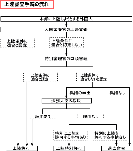 上陸審査手続の流れ