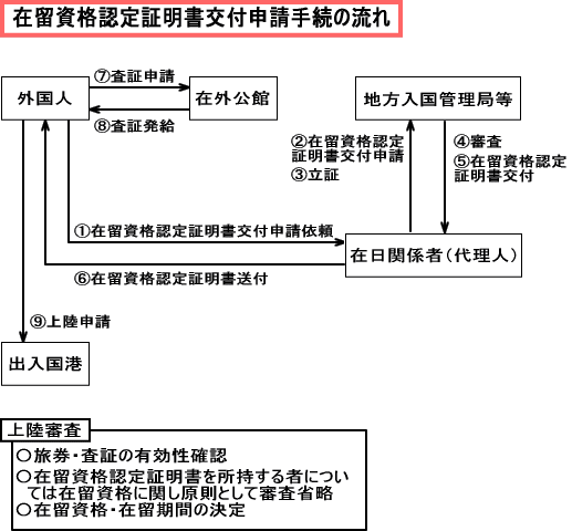 在留資格認定証明書交付申請手続の流れ