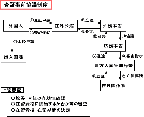 査証事前協議制度