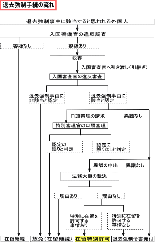 退去強制手続